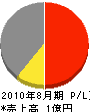 田沢砂利工業 損益計算書 2010年8月期