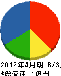 大鶴 貸借対照表 2012年4月期
