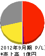 タキザワ住販 損益計算書 2012年9月期