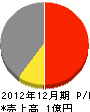 千代田建工 損益計算書 2012年12月期