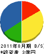 日東水道 貸借対照表 2011年8月期