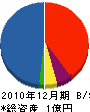 佐藤木建 貸借対照表 2010年12月期