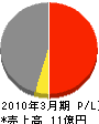 武山興業 損益計算書 2010年3月期