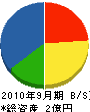 松本建設 貸借対照表 2010年9月期