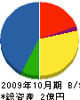 菊地植木建設 貸借対照表 2009年10月期