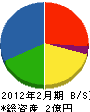 髙井建設 貸借対照表 2012年2月期