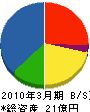 東急軌道工業 貸借対照表 2010年3月期