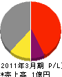 勝斎藤建設 損益計算書 2011年3月期