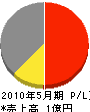 姫内建設 損益計算書 2010年5月期