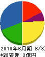 藤原電気工事 貸借対照表 2010年6月期