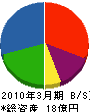 加藤総業 貸借対照表 2010年3月期