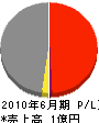 あけぼの建設 損益計算書 2010年6月期