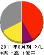 室田組 損益計算書 2011年8月期