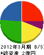 菊吉建設 貸借対照表 2012年3月期