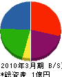 中村工務店 貸借対照表 2010年3月期