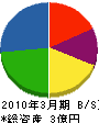 東栄電工 貸借対照表 2010年3月期