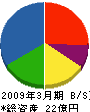大弘建材 貸借対照表 2009年3月期