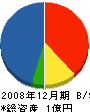 丸亀三真建設 貸借対照表 2008年12月期