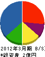 佐藤燃料店 貸借対照表 2012年3月期