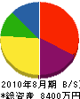 丸吉運輸 貸借対照表 2010年8月期