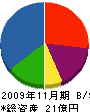 弘進商事 貸借対照表 2009年11月期