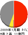 富山工営 損益計算書 2009年1月期