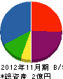 仙台農建 貸借対照表 2012年11月期