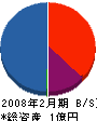 香川空調 貸借対照表 2008年2月期