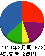 東京緑建 貸借対照表 2010年8月期