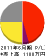 田中電気工事 損益計算書 2011年6月期
