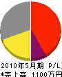 南日本興業 損益計算書 2010年5月期