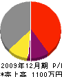 山田工業 損益計算書 2009年12月期