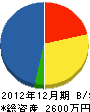 長崎建設 貸借対照表 2012年12月期