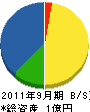 指宿湊建設 貸借対照表 2011年9月期