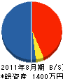 鈴木ホーム 貸借対照表 2011年8月期