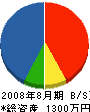関東造園 貸借対照表 2008年8月期