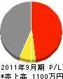 松山総業 損益計算書 2011年9月期