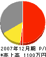 直井工務店 損益計算書 2007年12月期