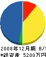 野田工業 貸借対照表 2008年12月期