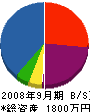 岡村設備 貸借対照表 2008年9月期