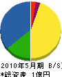 辻作建設 貸借対照表 2010年5月期