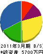北日本建設 貸借対照表 2011年3月期