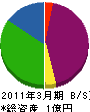 北井工務店 貸借対照表 2011年3月期