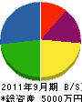 田尾設備機工 貸借対照表 2011年9月期