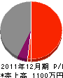 前田電機商会 損益計算書 2011年12月期