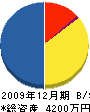 中川土木 貸借対照表 2009年12月期