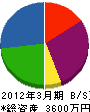 池田工業 貸借対照表 2012年3月期