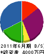 山川土木 貸借対照表 2011年6月期