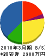 伊藤舗道 貸借対照表 2010年3月期