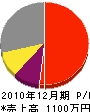 柴田建設 損益計算書 2010年12月期